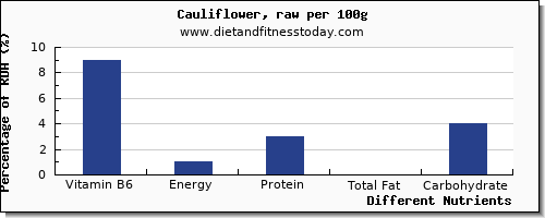 chart to show highest vitamin b6 in cauliflower per 100g